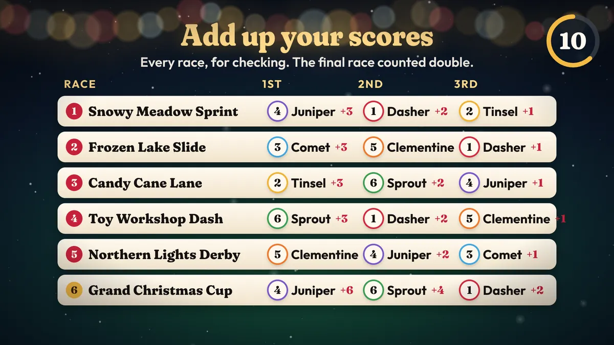 The Race Night score table, adding up points from all six races